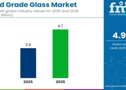Food Grade Glass Market