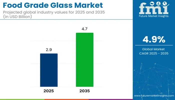 Food Grade Glass Market