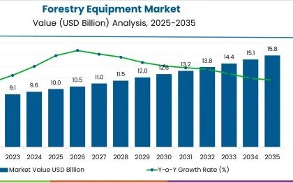 Forestry Equipment Market