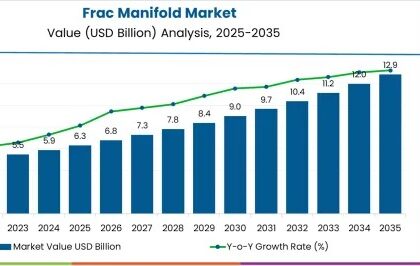 Frac Manifold Market