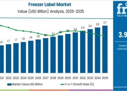 Freezer Label Market