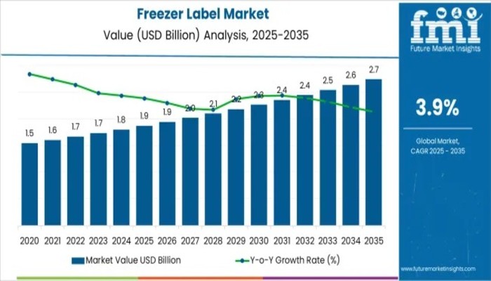 Freezer Label Market