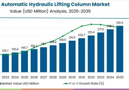 Fully Automatic Hydraulic Lifting Column Market