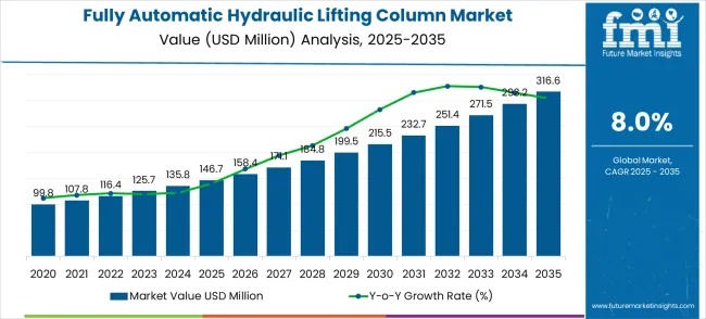 Fully Automatic Hydraulic Lifting Column Market