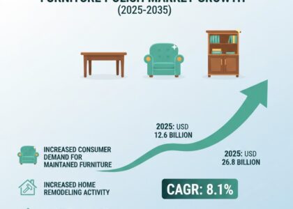 Furniture Polish Market