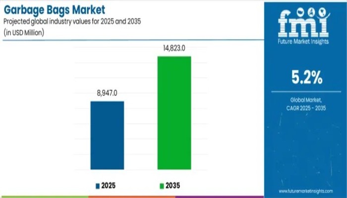 Garbage Bags Market