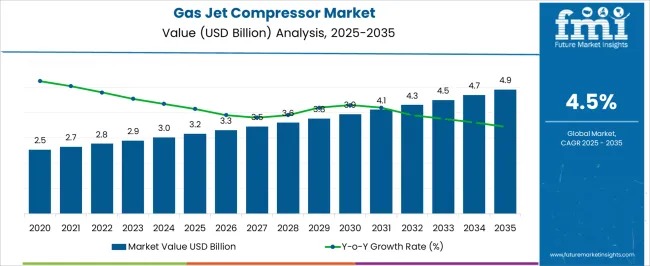 Gas Jet Compressor Market