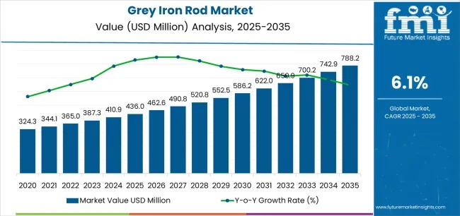 Grey Iron Rod Market