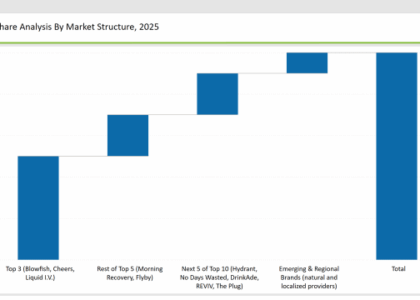 Hangover Cure Product Market Share Analysis