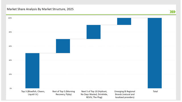 Hangover Cure Product Market Share Analysis