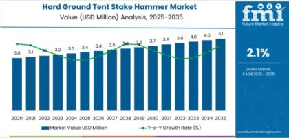 Hard Ground Tent Stake Hammer Market