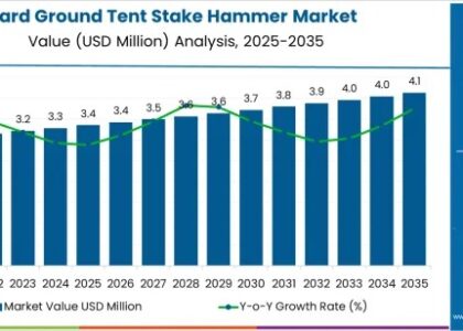 Hard Ground Tent Stake Hammer Market
