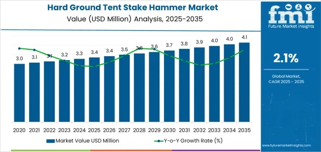 Hard Ground Tent Stake Hammer Market