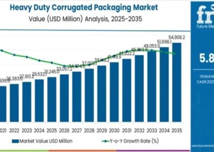 Heavy Duty Corrugated Packaging Market