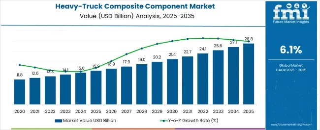 Heavy-Truck Composite Component Market