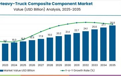 Heavy-Truck Composite Component Market
