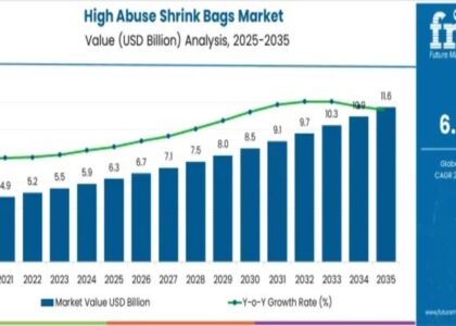 High Abuse Shrink Bags Market