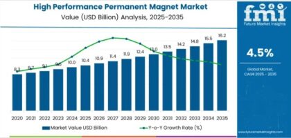 High Performance Permanent Magnet Market
