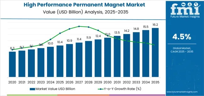 High Performance Permanent Magnet Market
