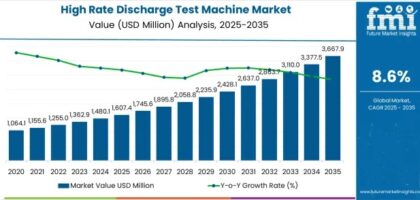 High Rate Discharge Test Machine Market