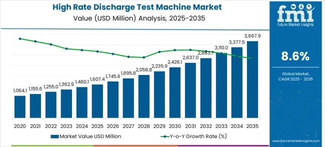 High Rate Discharge Test Machine Market