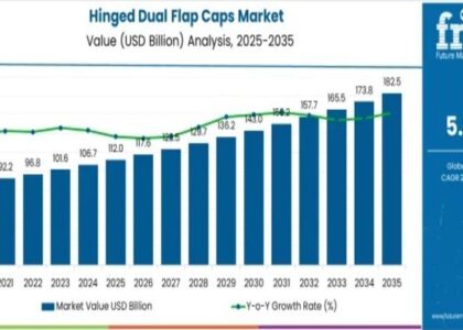 Hinged Dual Flap Caps Market