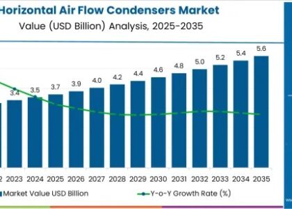 Horizontal Air Flow Condensers Market