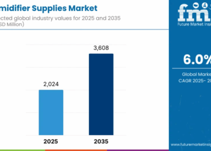 Humidifier Supplies Market