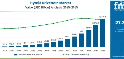Hybrid Drivetrain Market