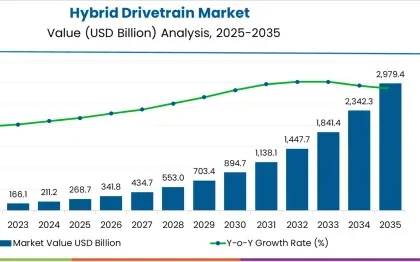 Hybrid Drivetrain Market