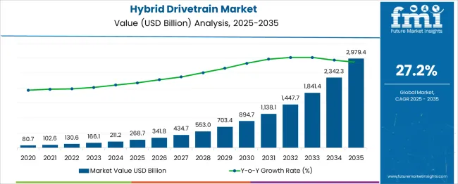 Hybrid Drivetrain Market