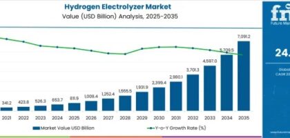 Hydrogen Electrolyzer Market