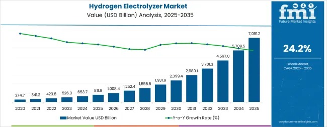 Hydrogen Electrolyzer Market