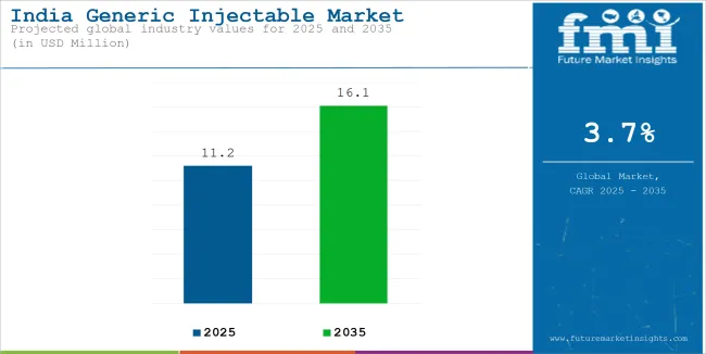 India Generic Injectable Market
