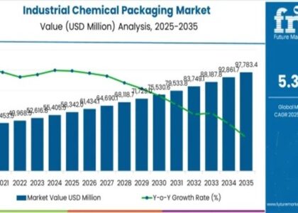 Industrial Chemical Packaging Market