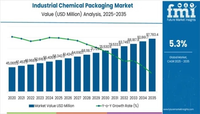 Industrial Chemical Packaging Market