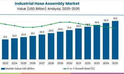 Industrial Hose Assembly Market