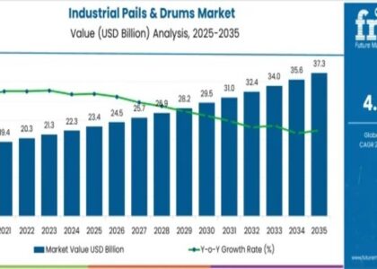 Industrial Pails and Drums Market