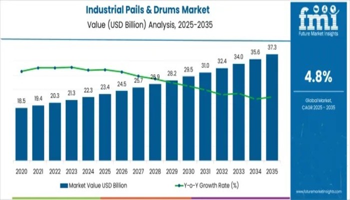 Industrial Pails and Drums Market