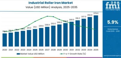 Industrial Roller Iron Market