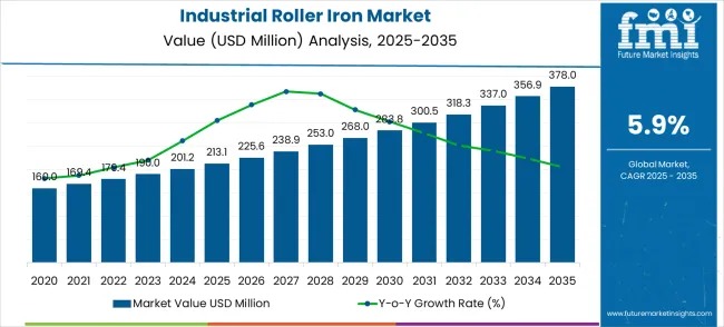 Industrial Roller Iron Market