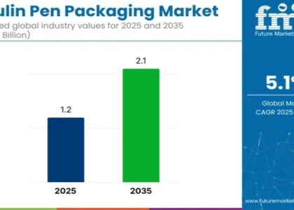 Insulin Pen Packaging Market