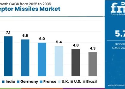 Interceptor Missiles Market