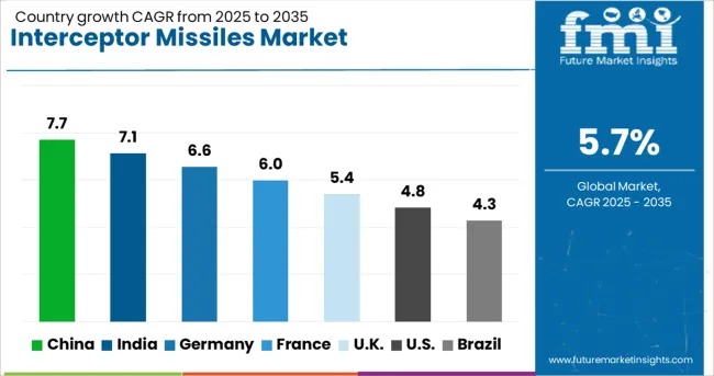 Interceptor Missiles Market