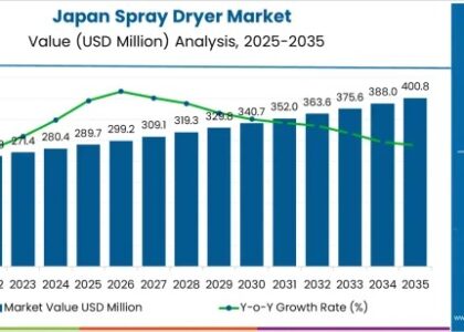 Japan Spray Dryer Market