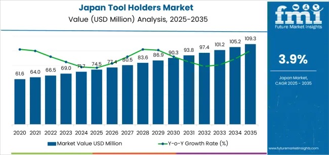 Japan Tool Holders Market