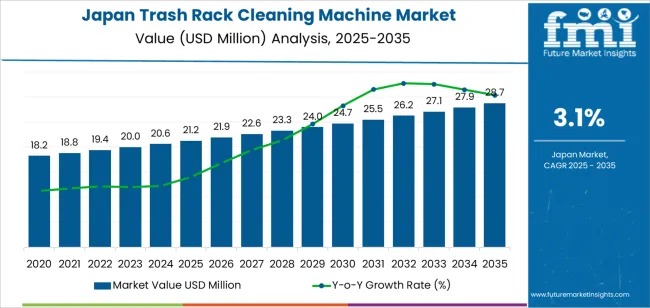 Japan Trash Rack Cleaning Machine Market