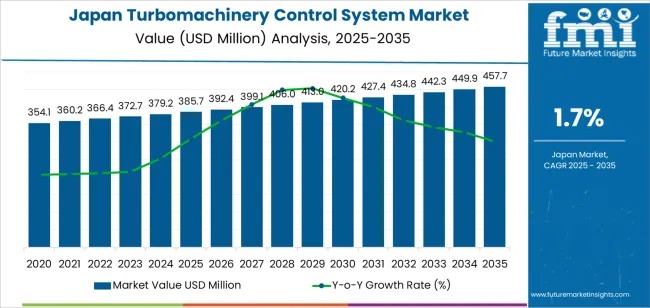 Japan Turbomachinery Control System Market