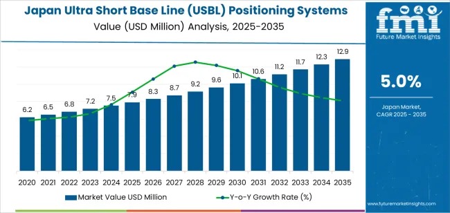 Japan Ultra Short Base Line (USBL) Positioning Systems Market