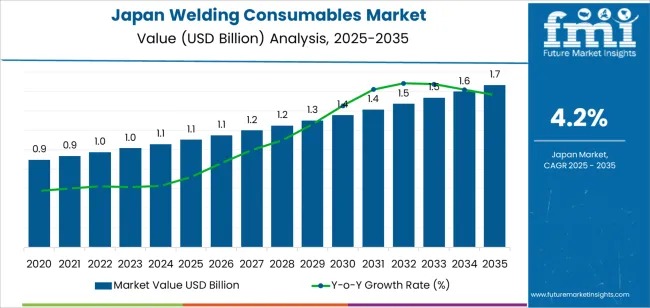 Japan Welding Consumables Market